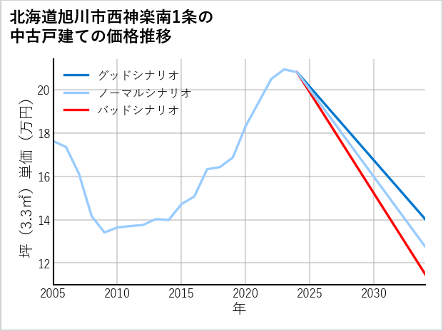 北海道旭川市西神楽南1条の中古戸建て価格推移