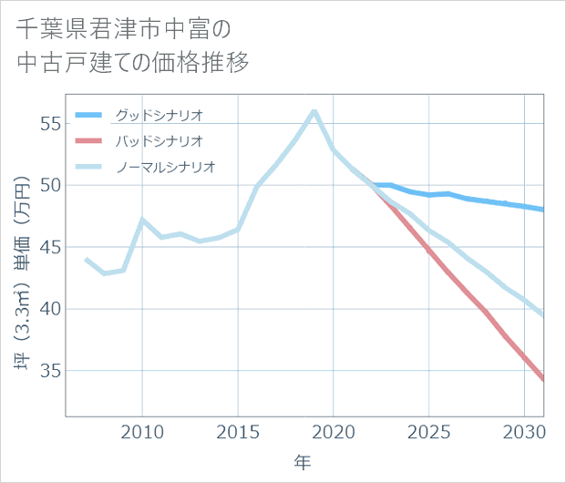 千葉県君津市中富の中古戸建て価格推移