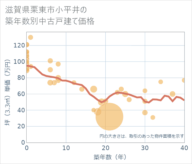 滋賀県栗東市小平井の築年数別の中古戸建て坪単価