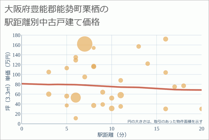 大阪府豊能郡能勢町栗栖の徒歩距離別の中古戸建て坪単価