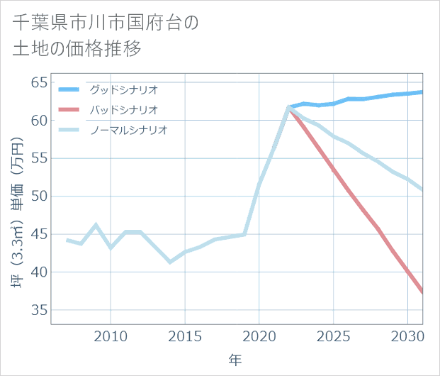 千葉県市川市国府台の土地価格推移