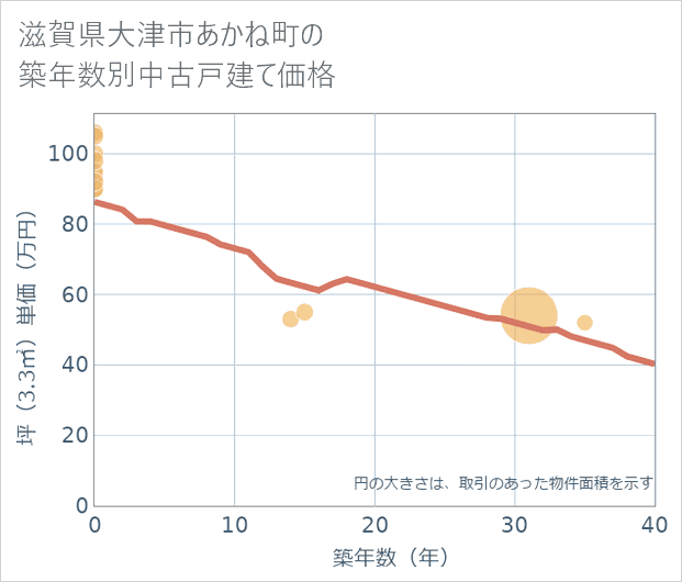 滋賀県大津市あかね町の築年数別の中古戸建て坪単価