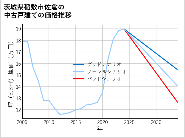 茨城県稲敷市佐倉の中古戸建て価格推移