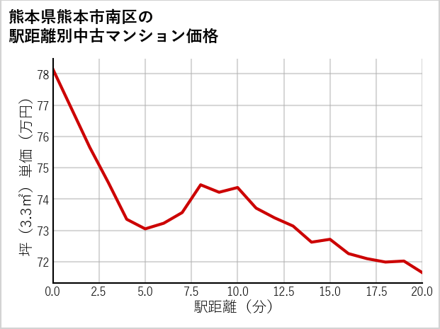 熊本県熊本市南区の徒歩距離別の中古マンション坪単価