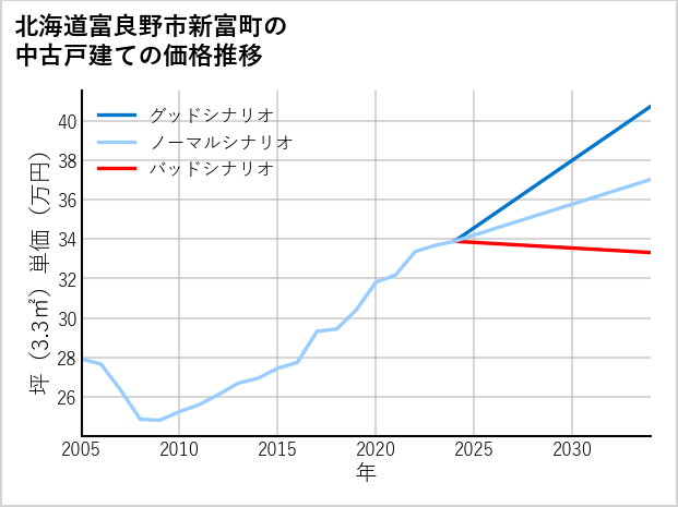 北海道富良野市新富町の中古戸建て価格推移