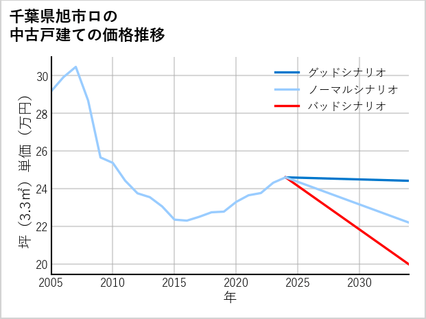 千葉県旭市ロの中古戸建て価格推移