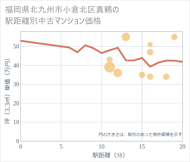 福岡県北九州市小倉北区真鶴の徒歩距離別の中古マンション坪単価