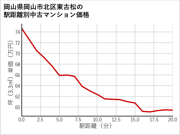 岡山県岡山市北区東古松の徒歩距離別の中古マンション坪単価
