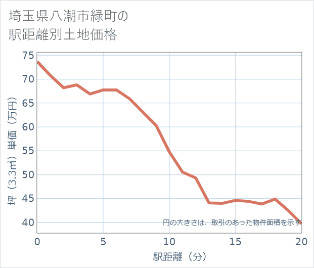 埼玉県八潮市緑町の徒歩距離別の土地坪単価