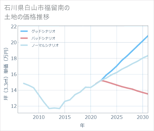 石川県白山市福留南の土地価格推移