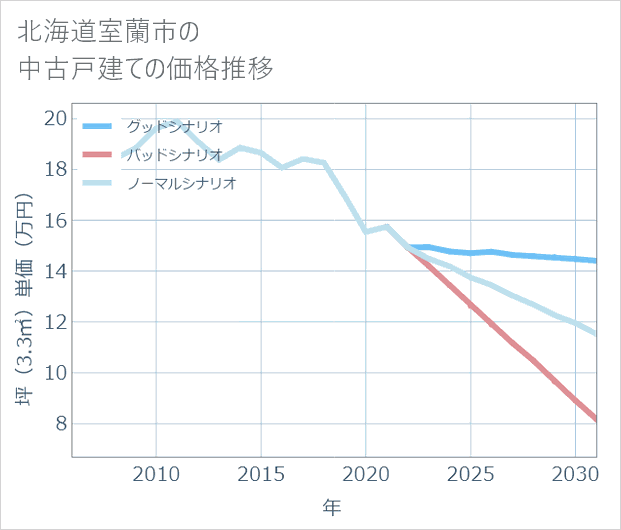 北海道室蘭市の中古戸建て価格推移