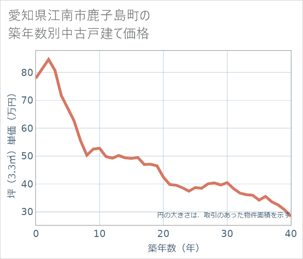 愛知県江南市鹿子島町の築年数別の中古戸建て坪単価