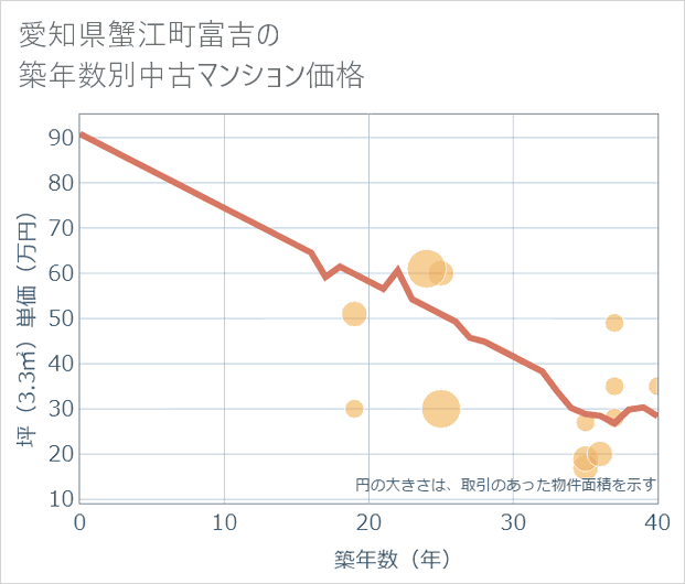 愛知県蟹江町富吉の築年数別の中古マンション坪単価