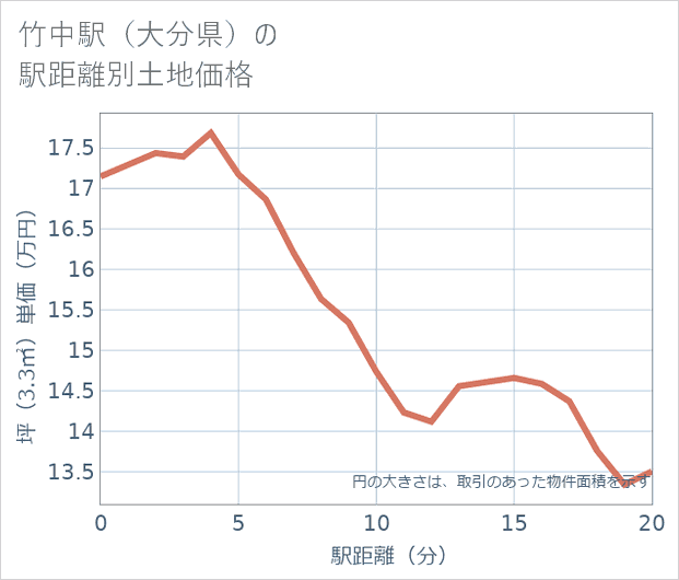 竹中駅(大分県)の徒歩距離別の土地坪単価