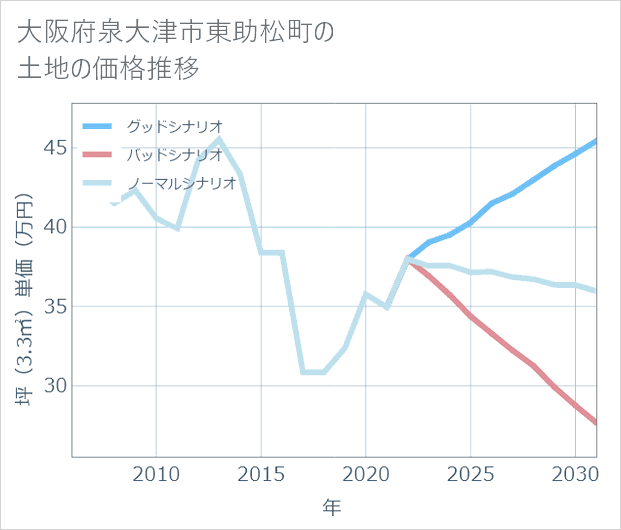 大阪府泉大津市東助松町の土地価格推移