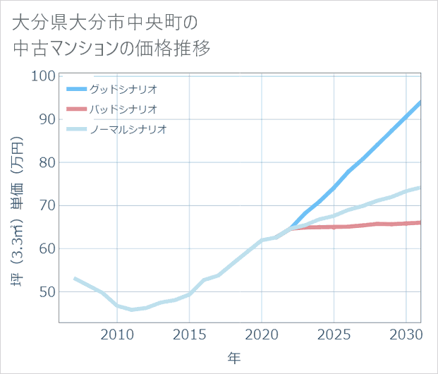 大分県大分市中央町の中古マンション価格推移