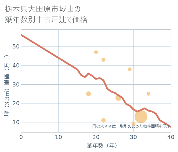 栃木県大田原市城山の築年数別の中古戸建て坪単価