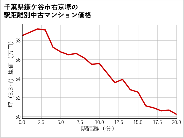 千葉県鎌ケ谷市右京塚の徒歩距離別の中古マンション坪単価