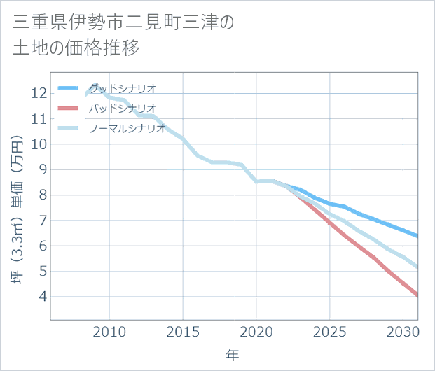 三重県伊勢市二見町三津の土地価格推移