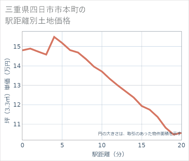 三重県四日市市本町の徒歩距離別の土地坪単価