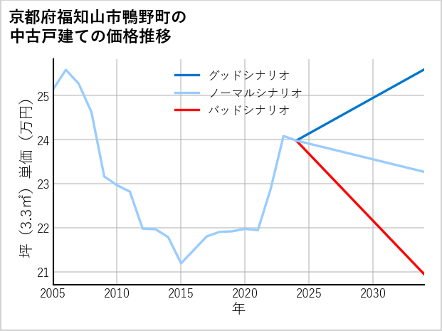 京都府福知山市鴨野町の中古戸建て価格推移