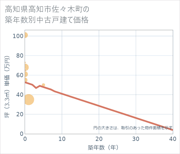高知県高知市佐々木町の築年数別の中古戸建て坪単価
