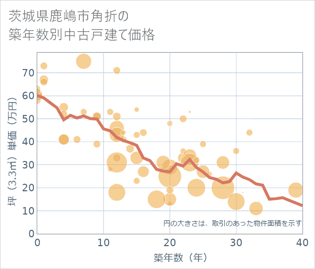 茨城県鹿嶋市角折の築年数別の中古戸建て坪単価