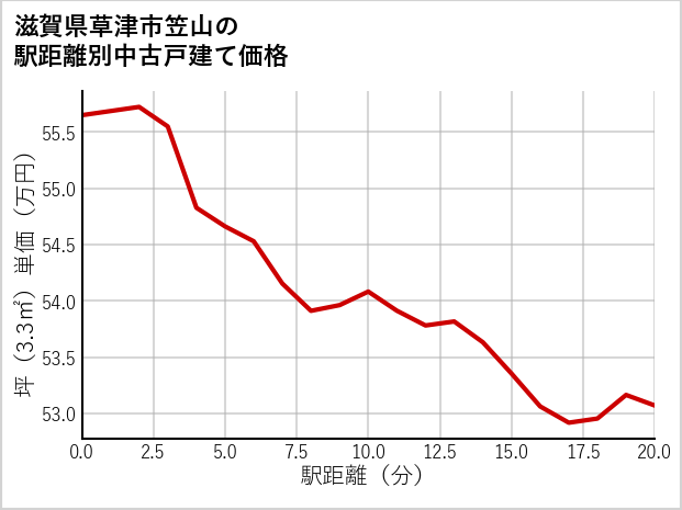 滋賀県草津市笠山の徒歩距離別の中古戸建て坪単価