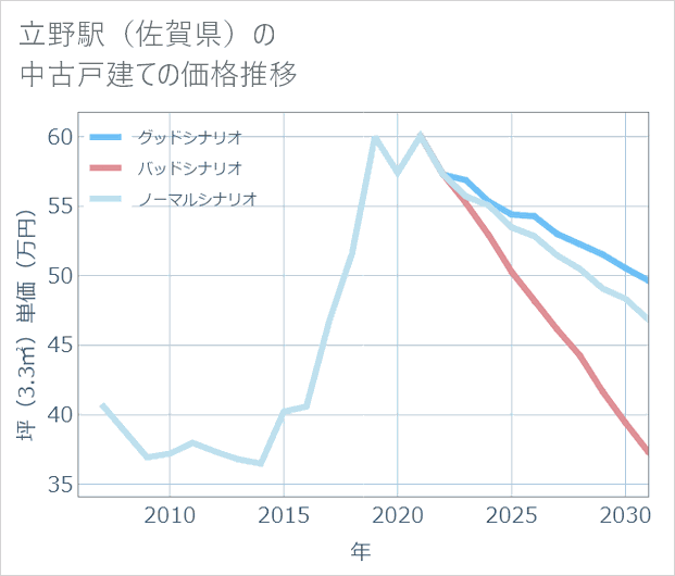 立野駅(佐賀県)の中古戸建て価格推移
