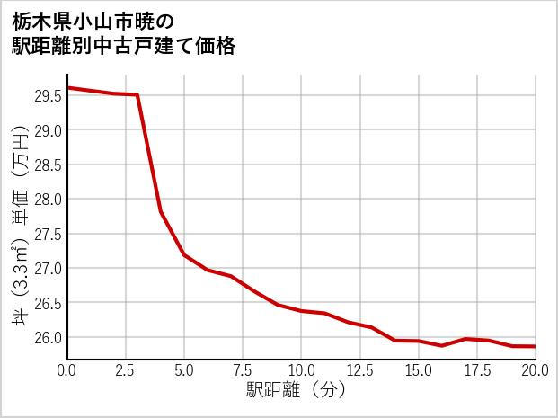 栃木県小山市暁の徒歩距離別の中古戸建て坪単価