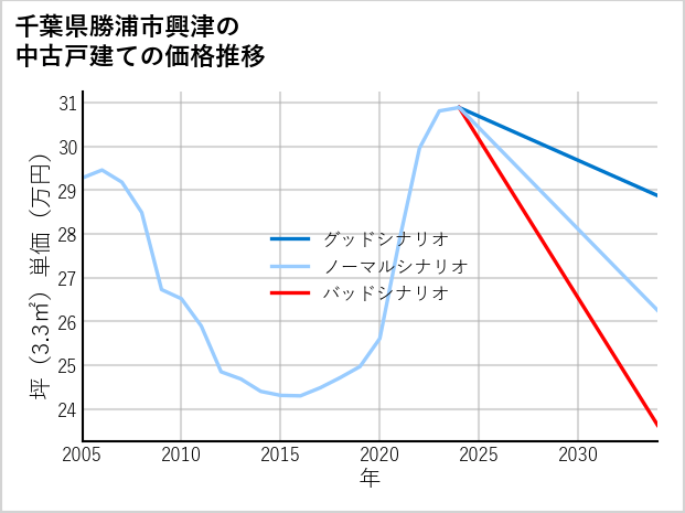 千葉県勝浦市興津の中古戸建て価格推移