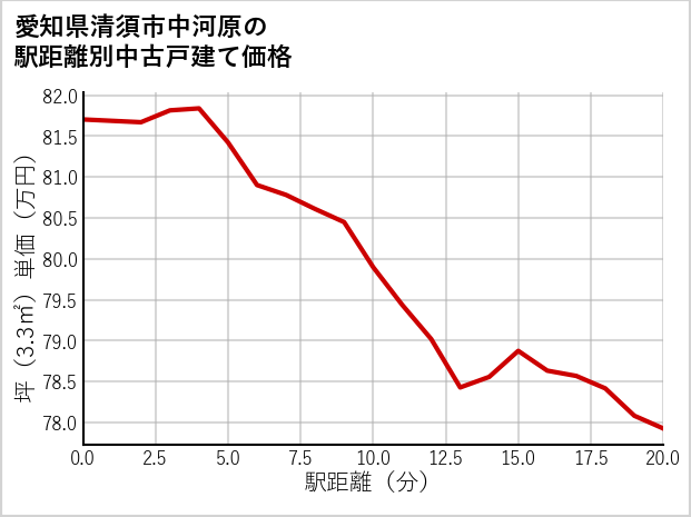 愛知県清須市中河原の徒歩距離別の中古戸建て坪単価