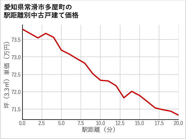 愛知県常滑市多屋町の徒歩距離別の中古戸建て坪単価