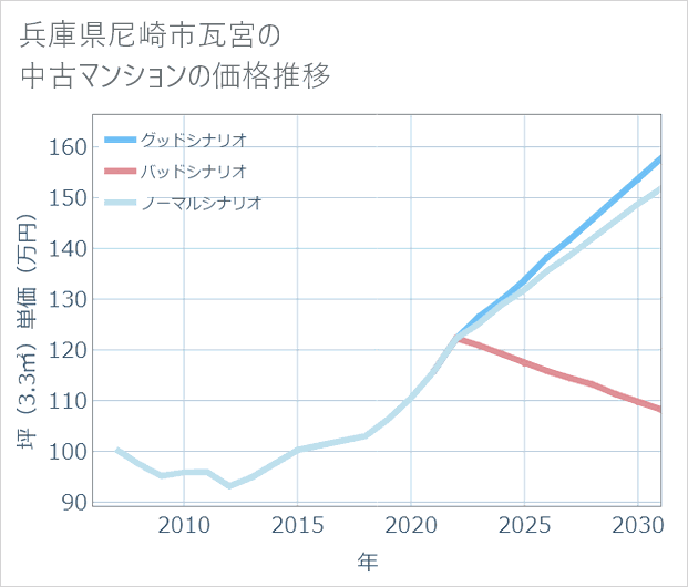 兵庫県尼崎市瓦宮の中古マンション価格推移