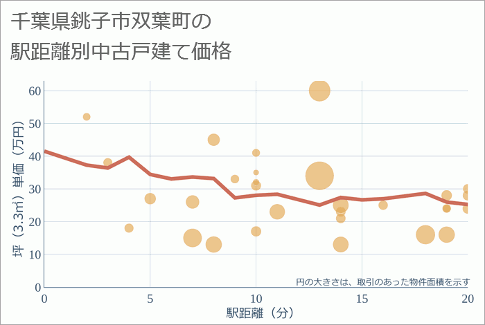 千葉県銚子市双葉町の徒歩距離別の中古戸建て坪単価