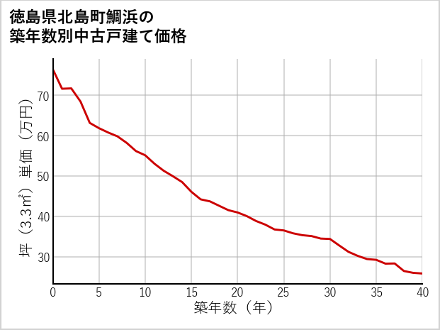 徳島県北島町鯛浜の築年数別の中古戸建て坪単価