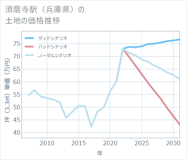須磨寺駅(兵庫県)の土地価格推移