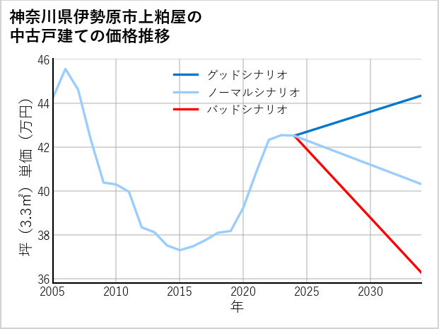 神奈川県伊勢原市上粕屋の中古戸建て価格推移