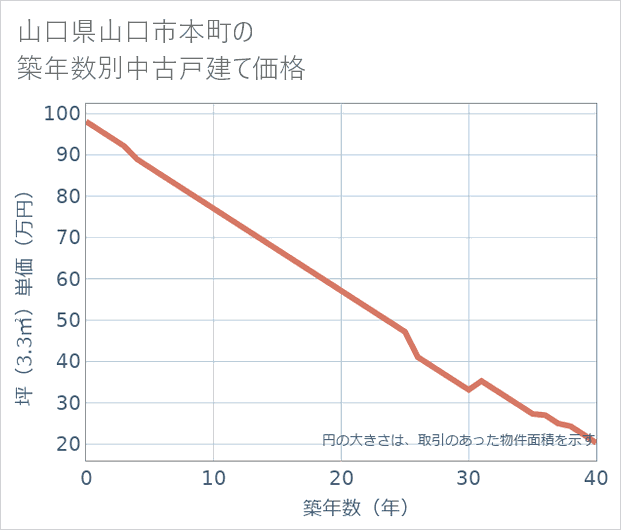 山口県山口市本町の築年数別の中古戸建て坪単価
