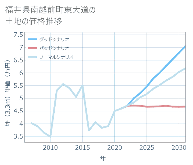 福井県南越前町東大道の土地価格推移