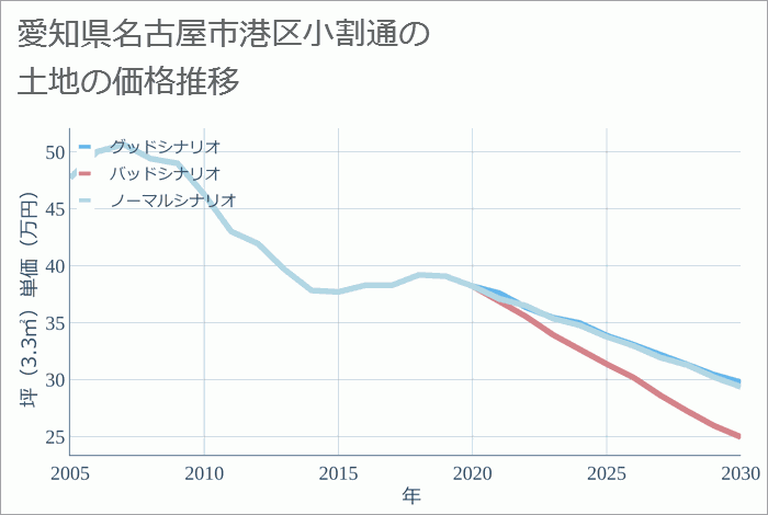 愛知県名古屋市港区小割通の土地価格推移