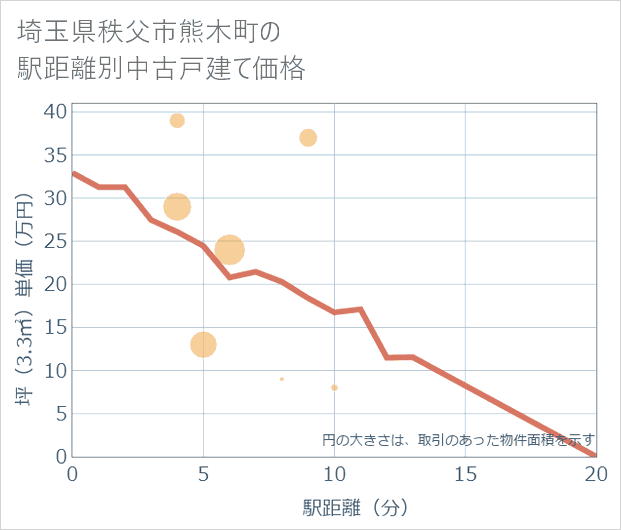埼玉県秩父市熊木町の徒歩距離別の中古戸建て坪単価
