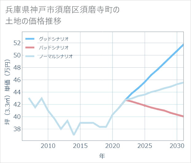 兵庫県神戸市須磨区須磨寺町の土地価格推移