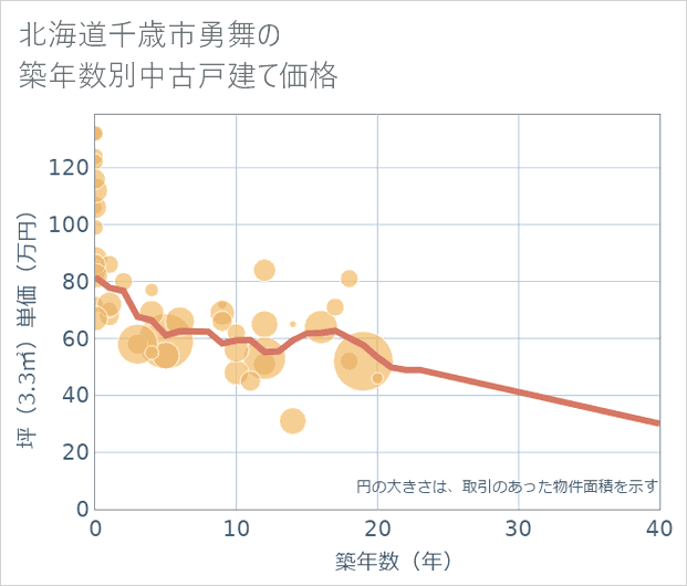 北海道千歳市勇舞の築年数別の中古戸建て坪単価