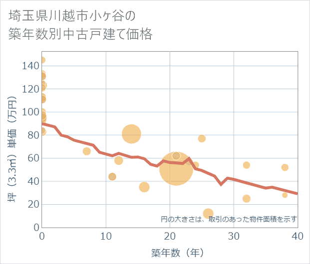 埼玉県川越市小ケ谷の築年数別の中古戸建て坪単価