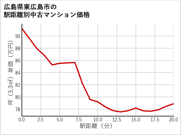 広島県東広島市の徒歩距離別の中古マンション坪単価