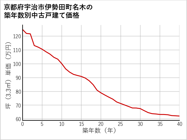 京都府宇治市伊勢田町名木の築年数別の中古戸建て坪単価