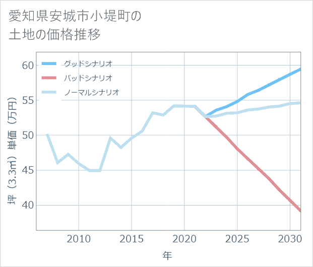 愛知県安城市小堤町の土地価格推移