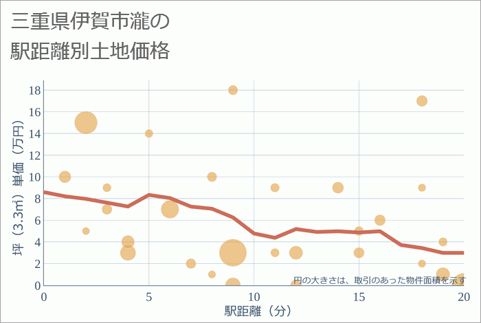 三重県伊賀市瀧の徒歩距離別の土地坪単価