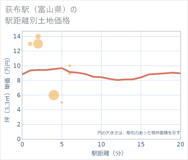 荻布駅(富山県)の徒歩距離別の土地坪単価